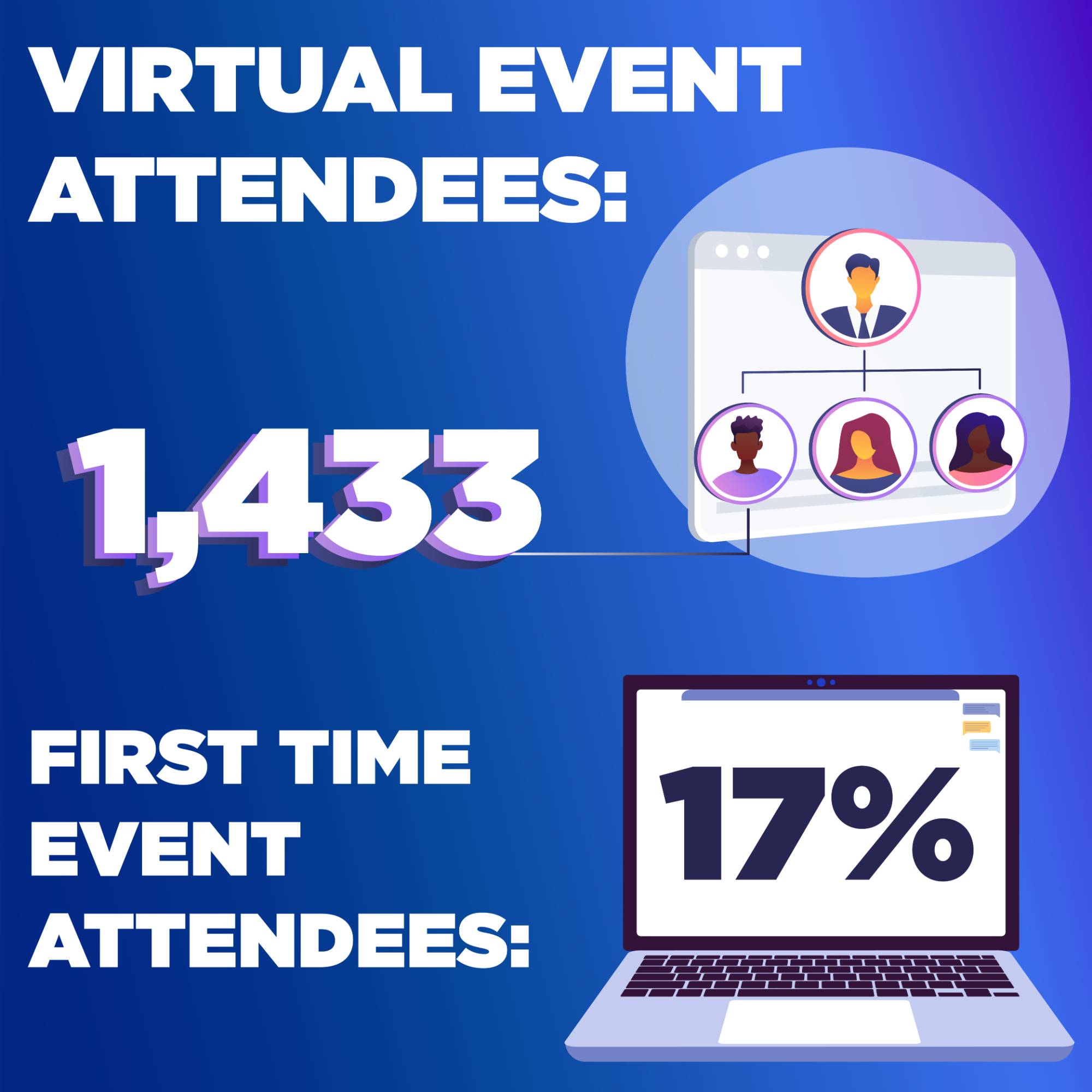 A total of 1,433 people attended these virtual events. Of the attendees, 17% attended for their first time.